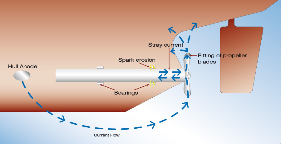 Protección barco